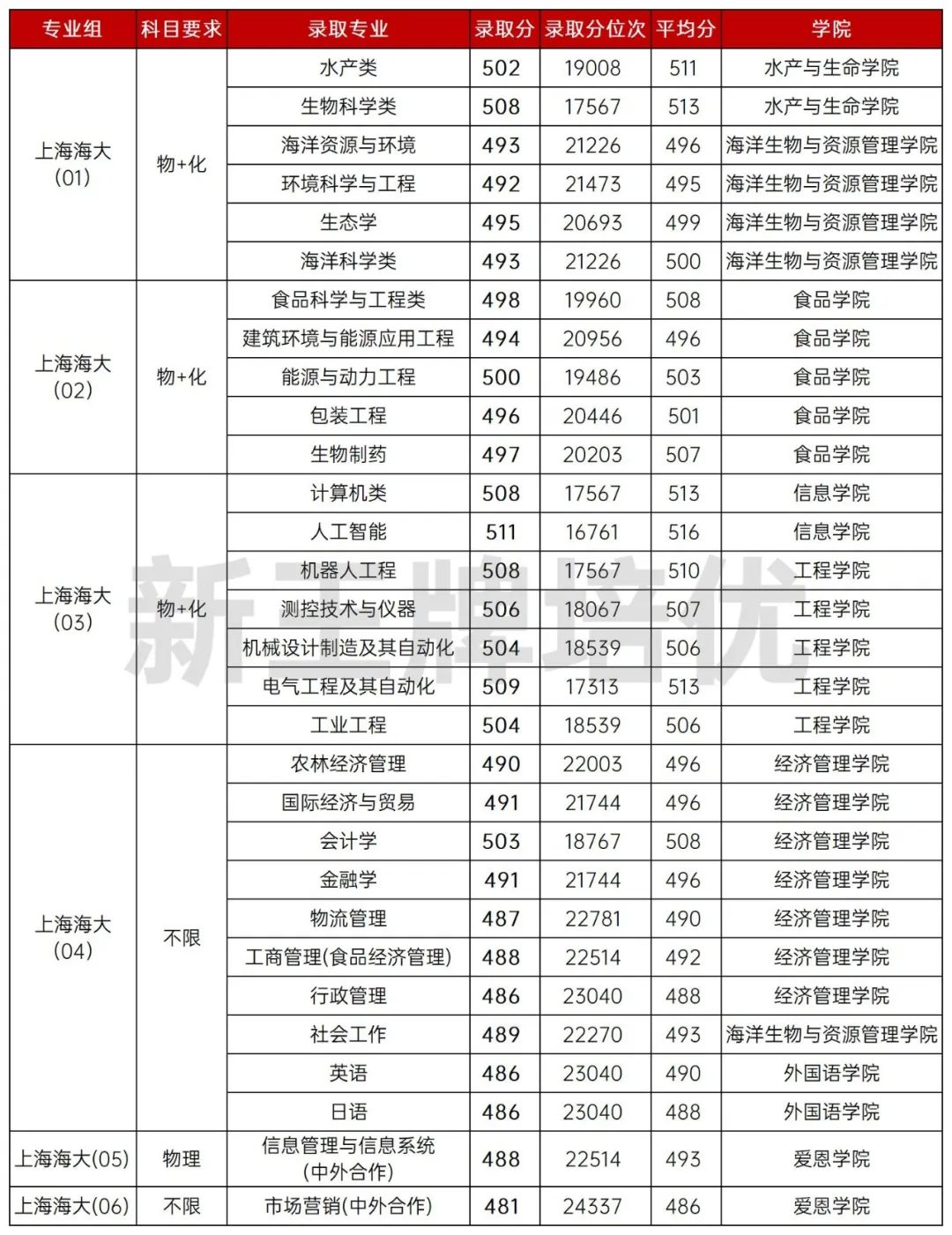 最低481分！上海海洋大学2024分专业录取分数线出炉！