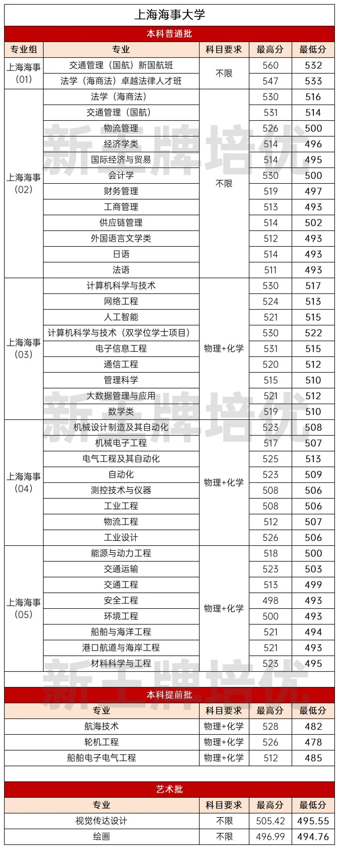 2024上海本地大学分专业录取分数线