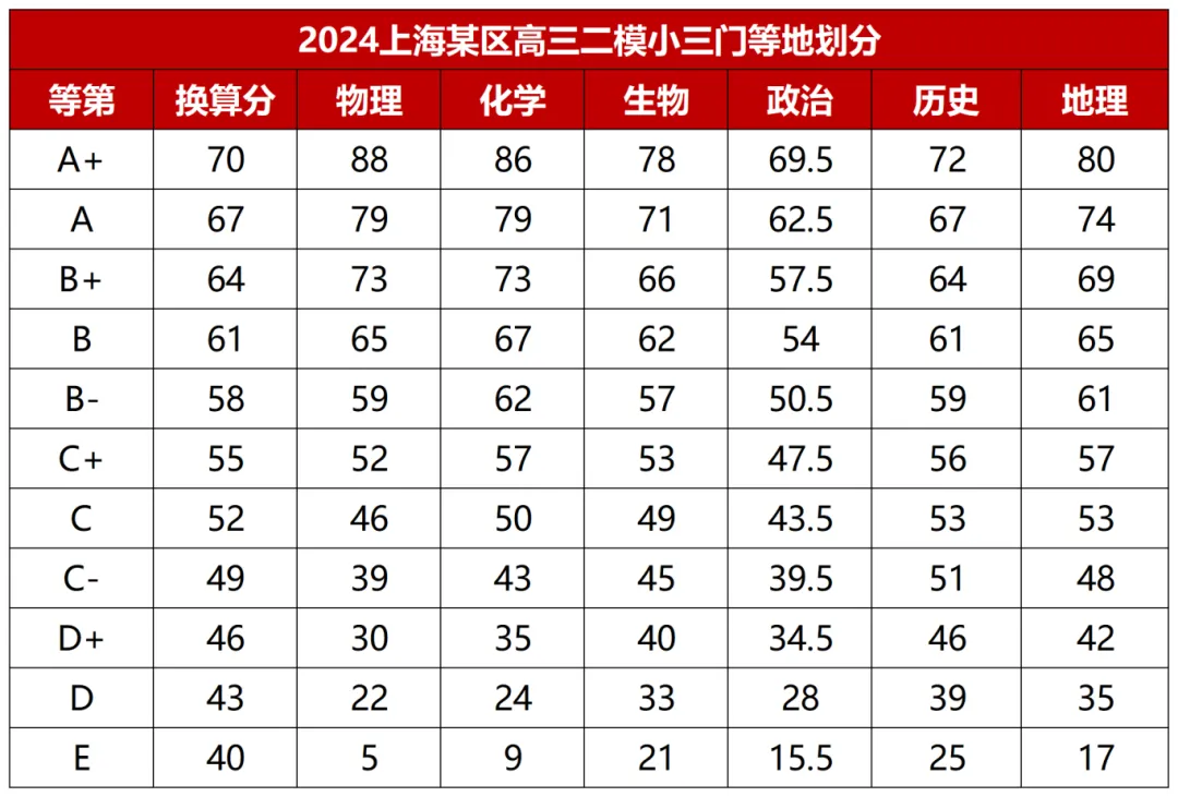 2024年某区高三二模的赋分表