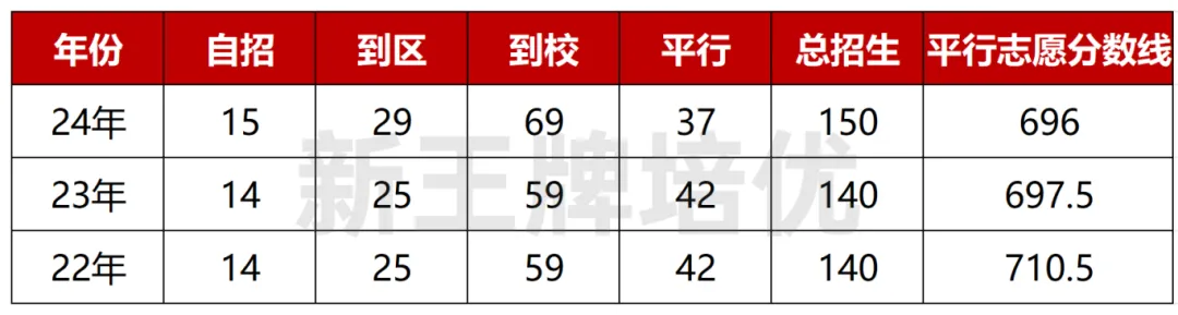  华二普陀大幅扩招