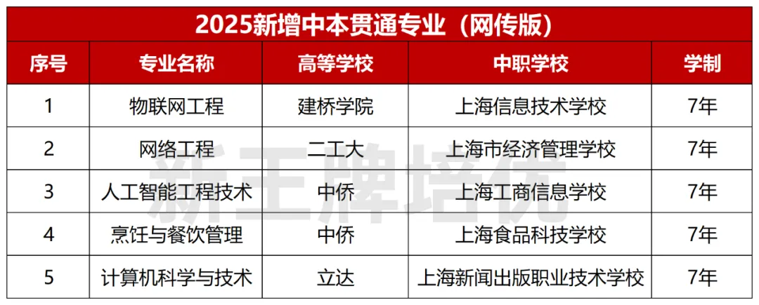 25中本贯通新增专业