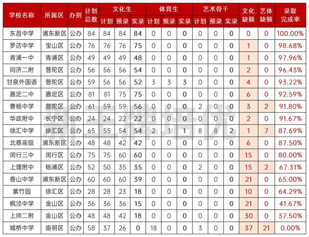 这2所高中有望升级为特色高中，拥有自招特权