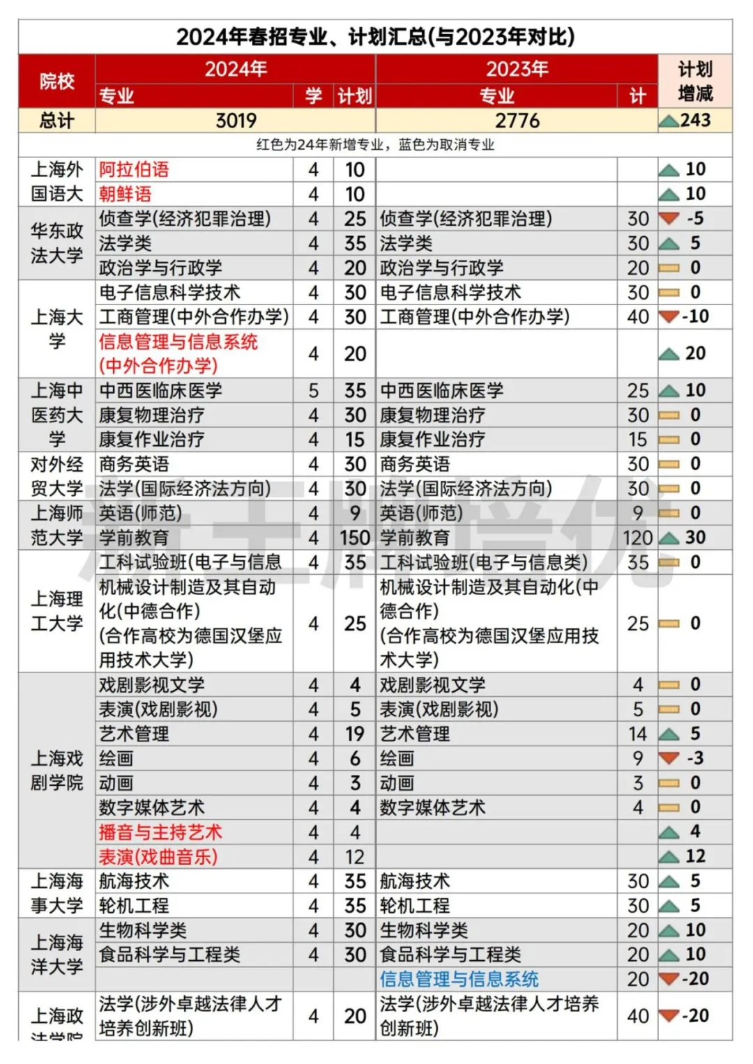 24套上海春考语数英全科真题卷汇总（含答案）！附2年春考数据对比