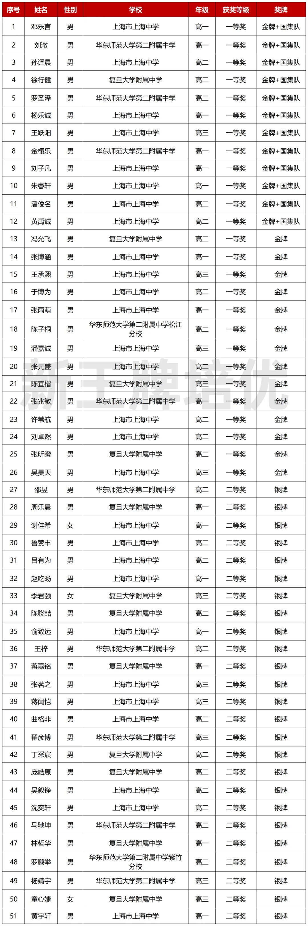 全国数学高联决赛,上海12人保送清北,上海高中补习班