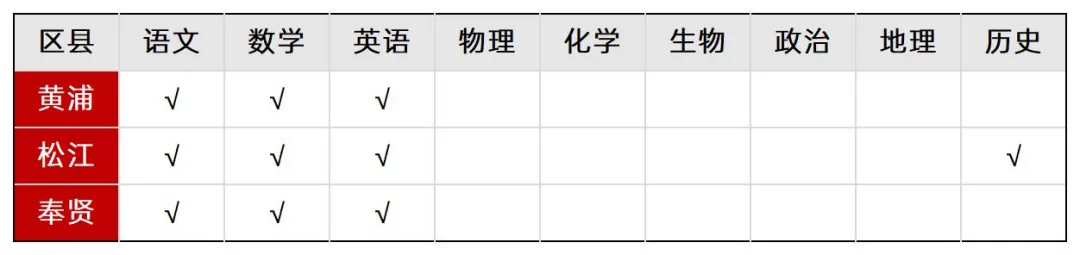 最新！黄浦、松江、奉贤2025届高三一模试卷分享，共10份