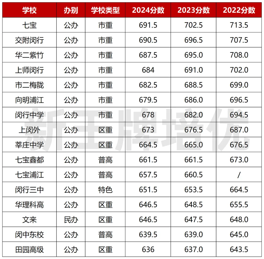 上海中考补习班,上海七年级期末考试,中考英语改革