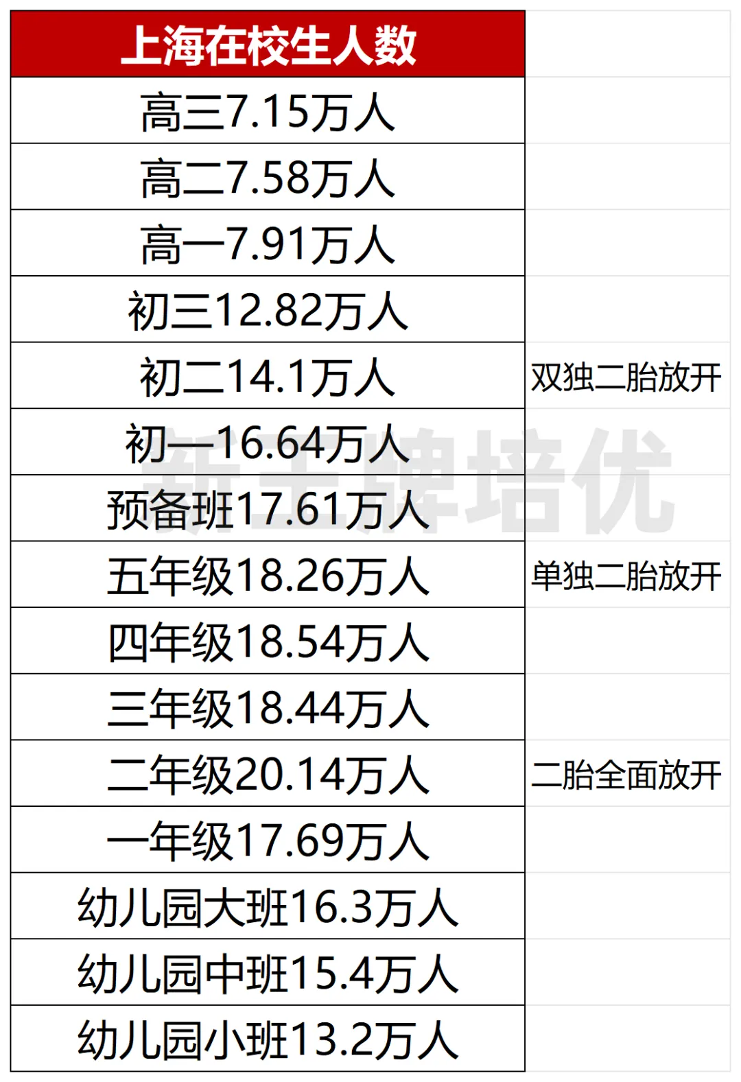 另外需要注意的一点，是这几年初中在校人数的增长。这届初二正巧遇上双独二胎开放，相比这届初三，人数增长了1W+。虽然近年市重点都在扩招，但是，扩招的比例真的能赶上增长的中考人数吗？