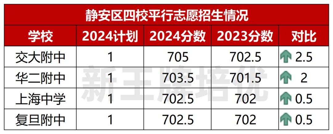 上海高中补习班