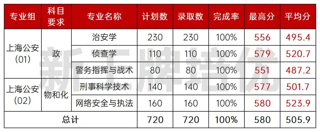 上海公安，海医大分专业分数线