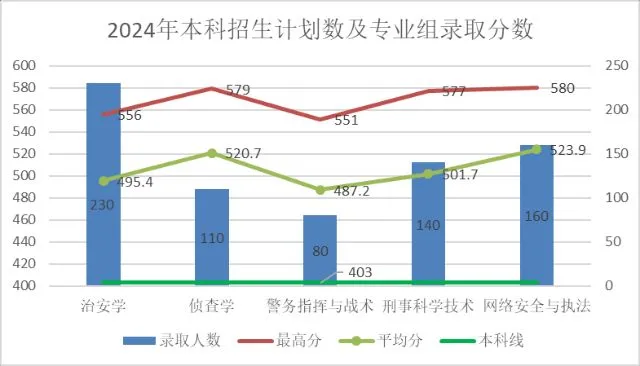 2024上海公安、海医大分专业分数线出炉！