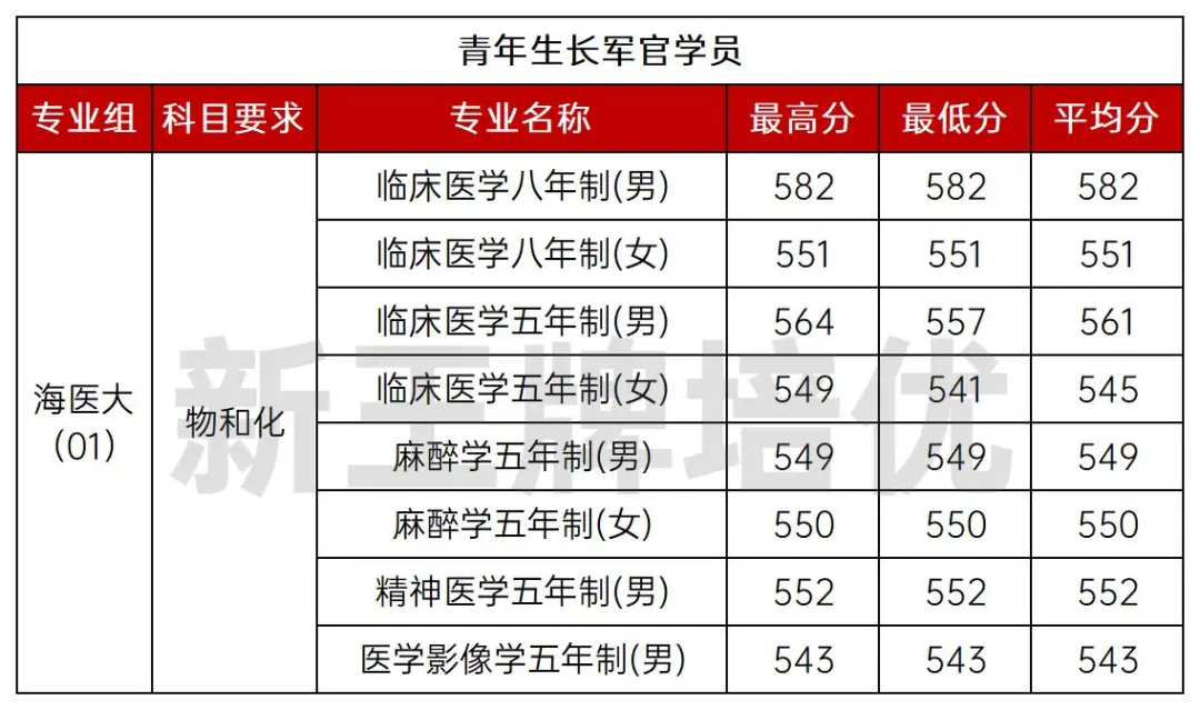 2024上海公安、海医大分专业分数线出炉！