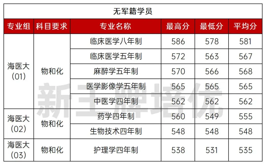 2024上海公安、海医大分专业分数线出炉！