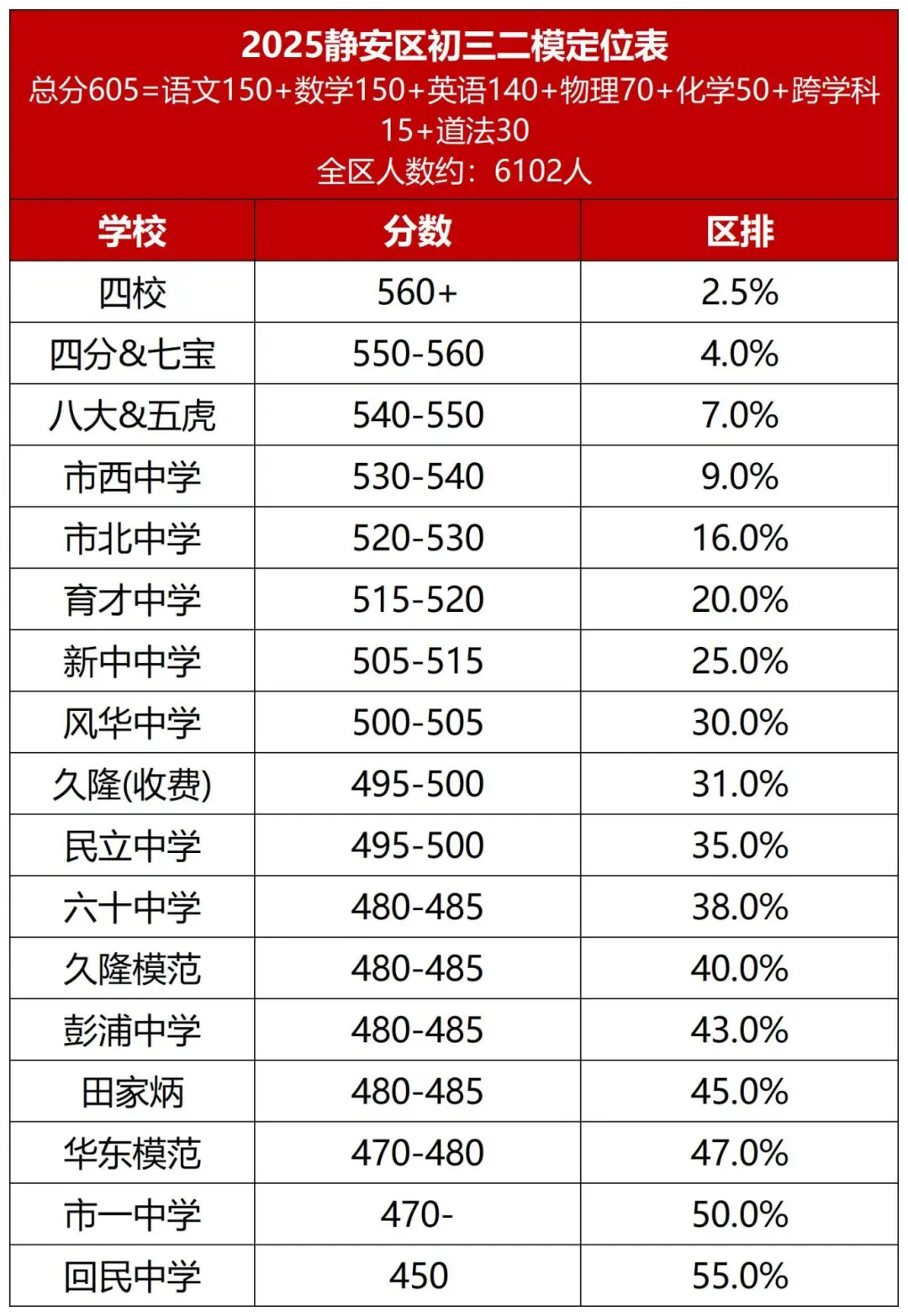 静安、嘉定初三二模定位出炉！ 上海三补习班