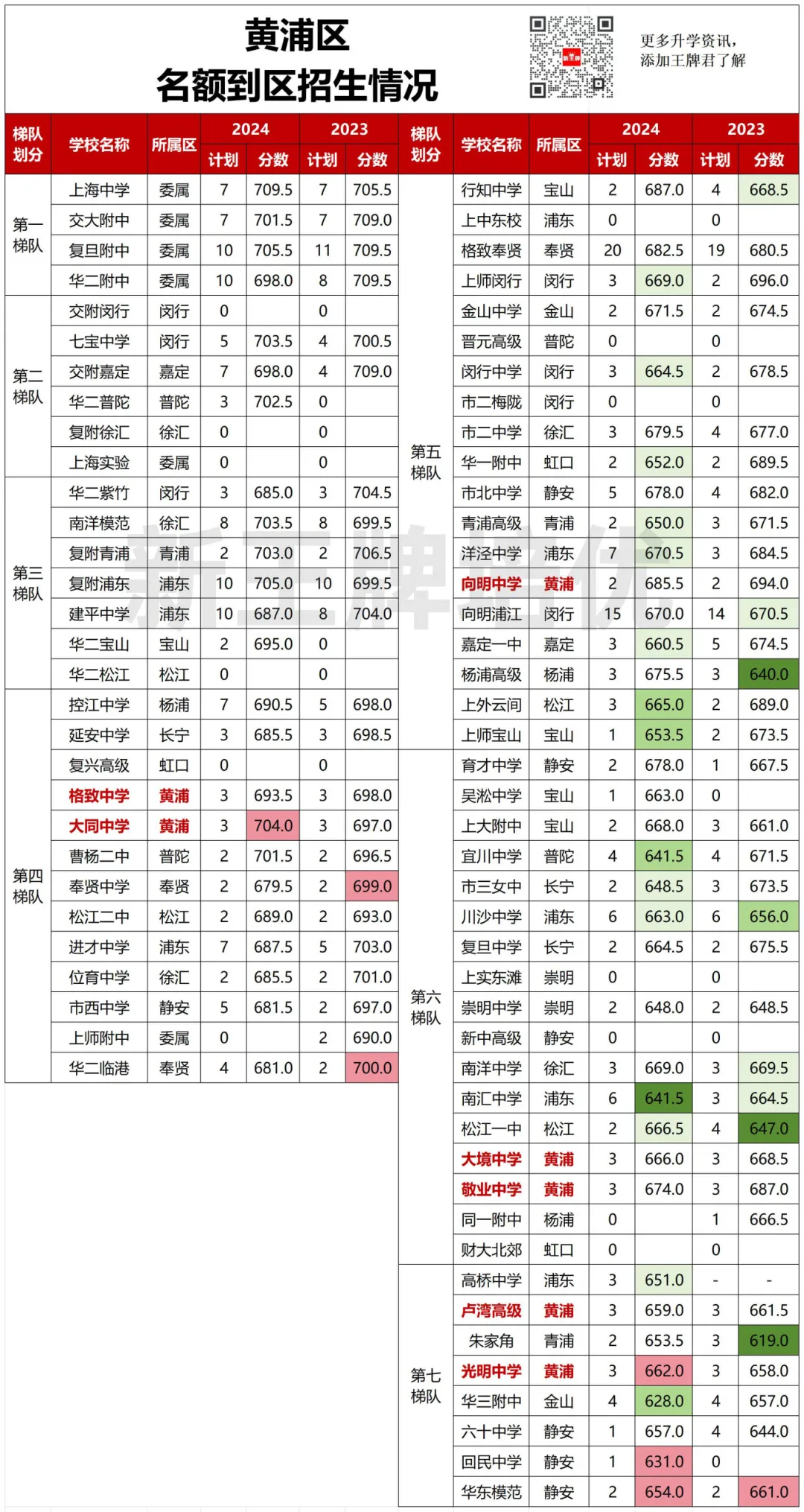 名额到区“捡漏”攻略（上）：市区篇 | 上海初中补习班