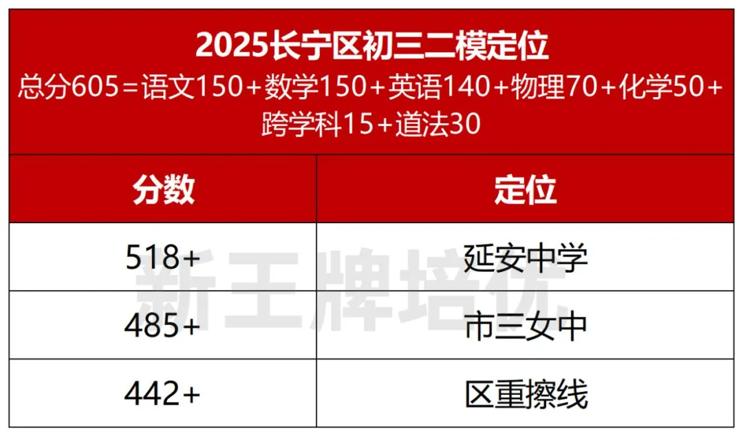 初三二模定位表,上海初三二模定位,初三补习班