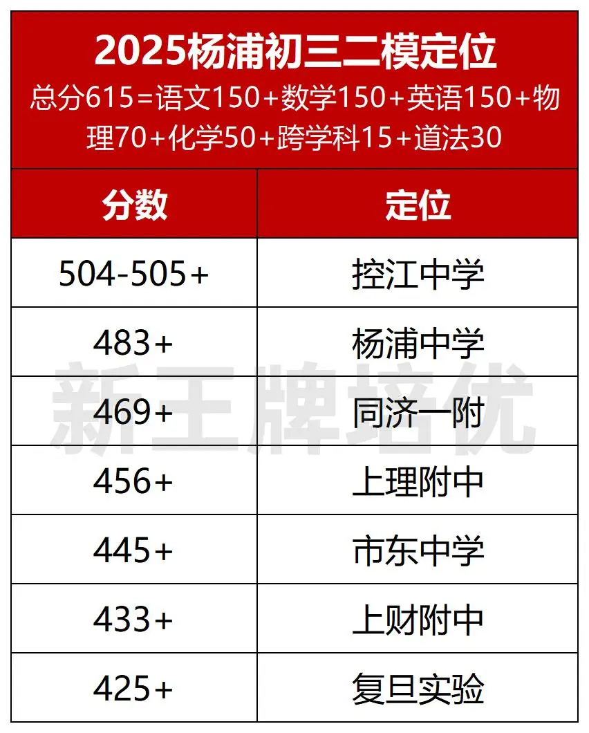 初三二模定位表,上海初三二模定位,初三补习班