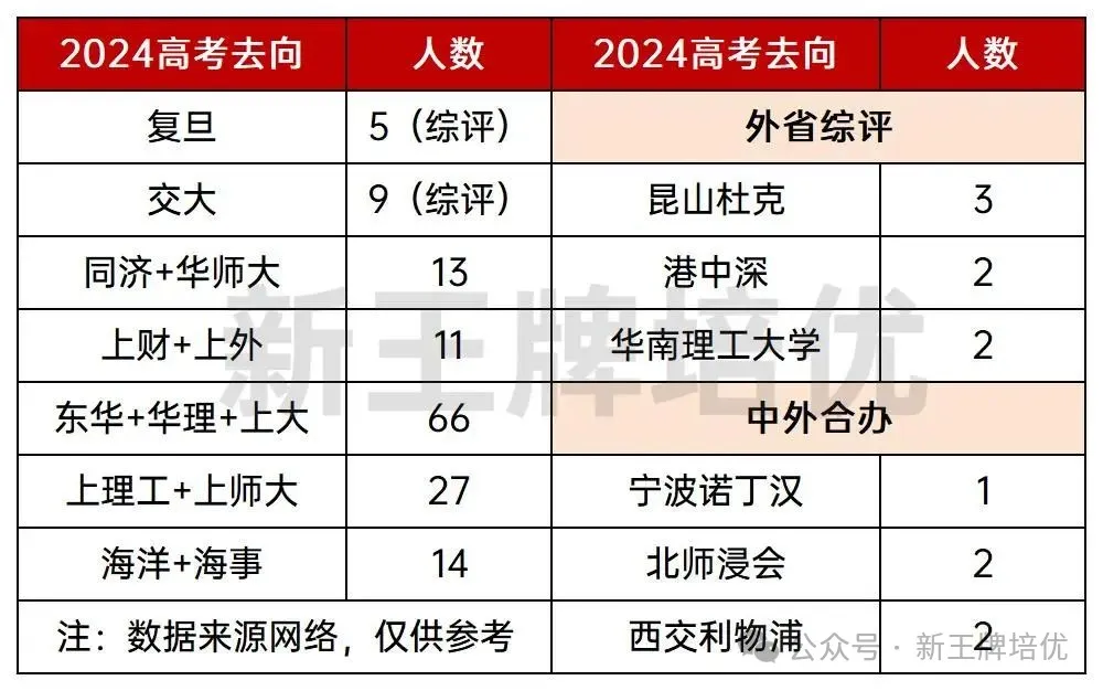 部分2024高考去向统计