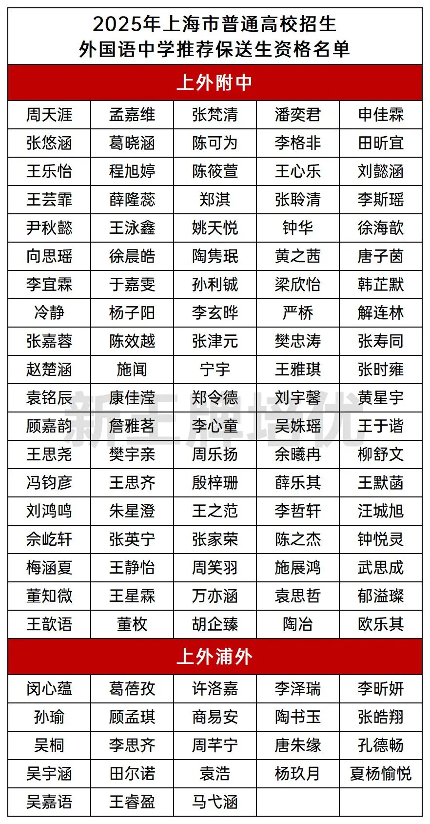 2025上海高考保送名单公布！143人提前上岸 | 高中补习班