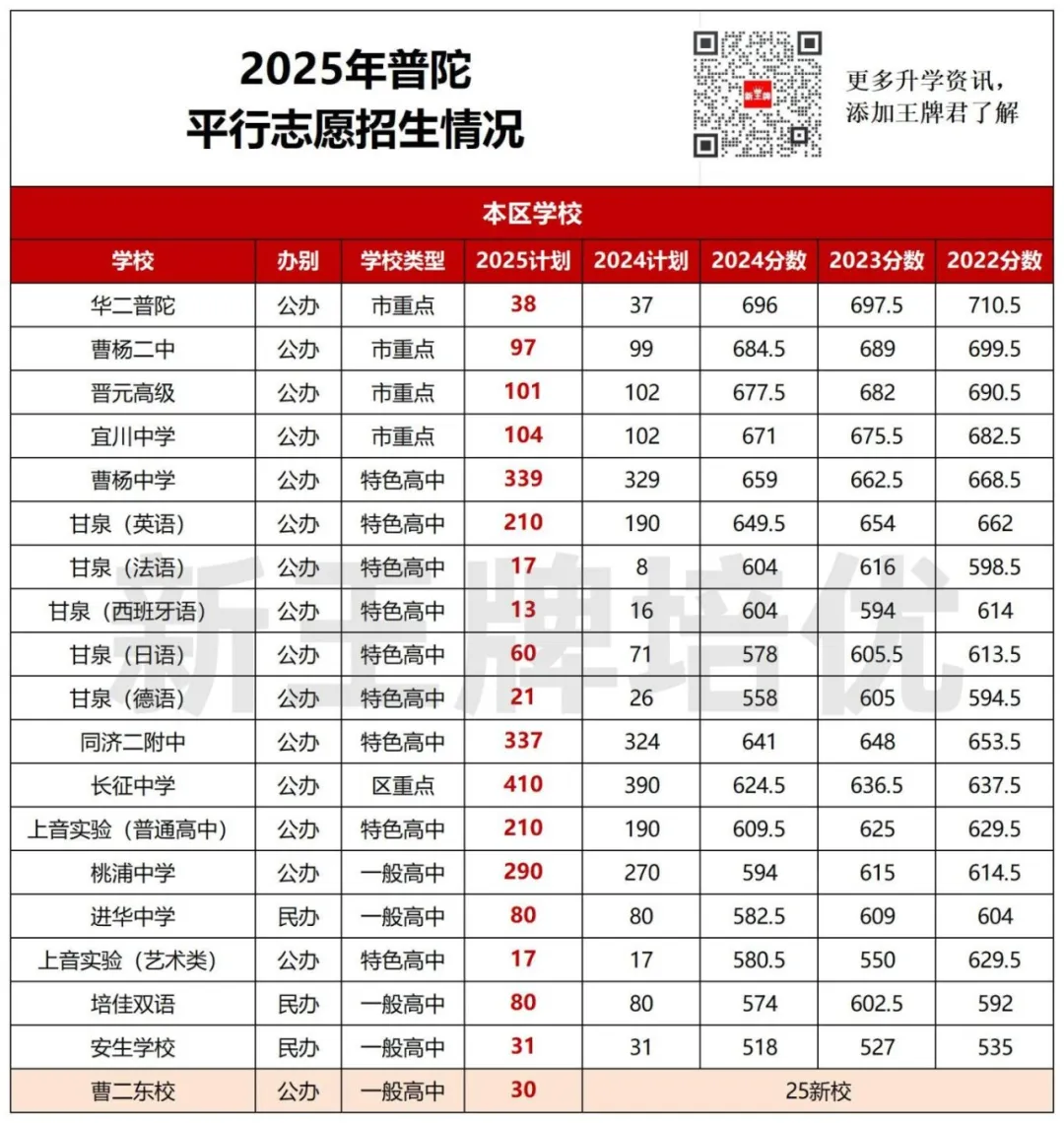 宝山/普陀/静安/闵行/杨浦/虹口/青浦【平行志愿】招生计划出炉！（附往年分数线）
