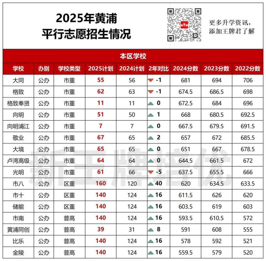 徐汇/黄浦/长宁【1-15平行志愿】招生计划出炉！均有扩招