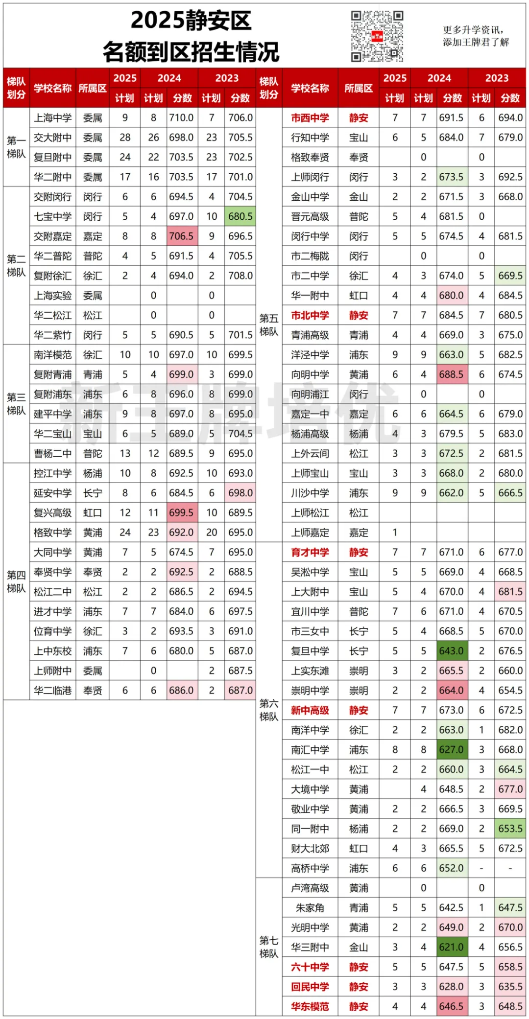 【静安区】中考志愿填报建议+各批次数据汇总