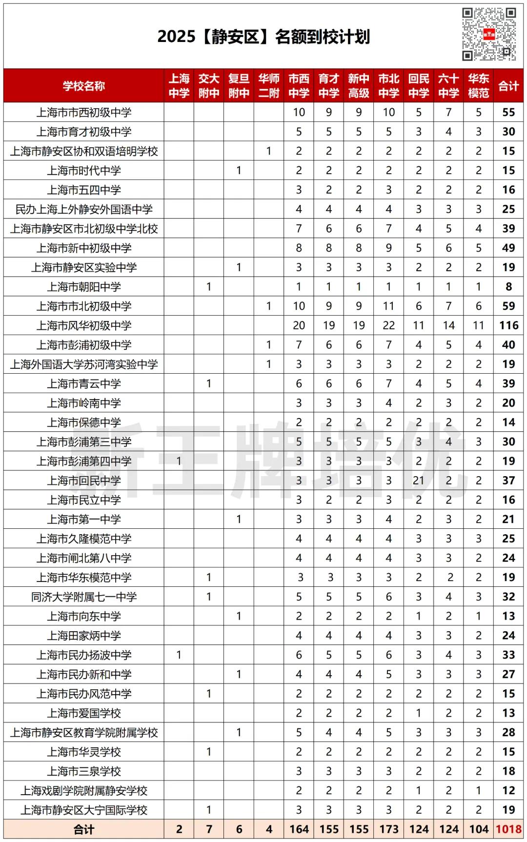 【静安区】中考志愿填报建议+各批次数据汇总