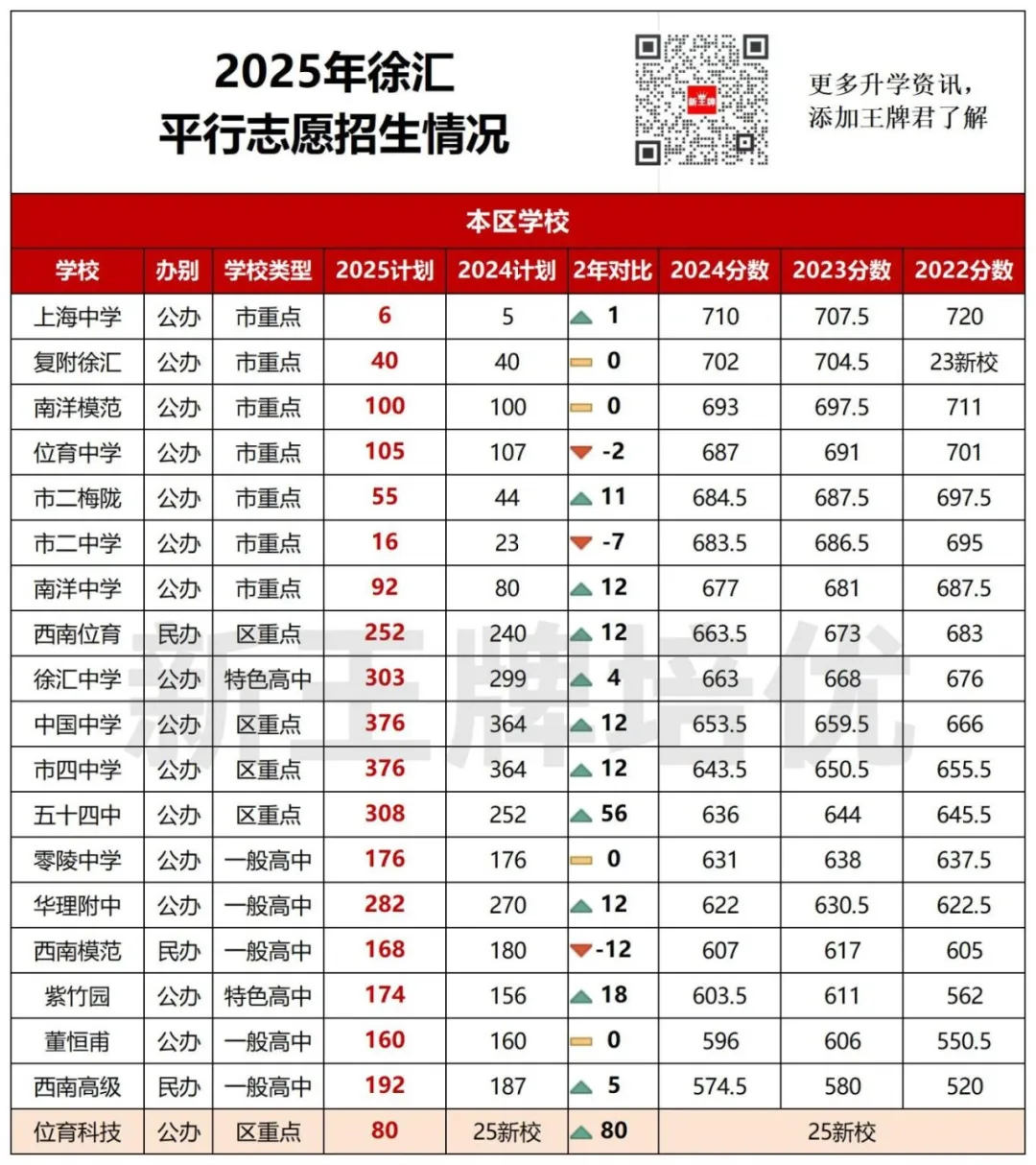 【徐汇区】中考志愿填报建议+各批次数据汇总