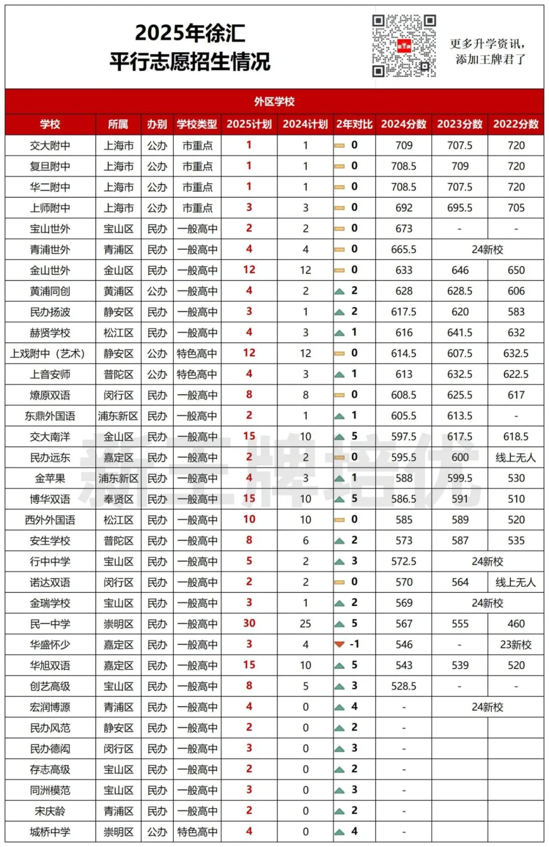 【徐汇区】中考志愿填报建议+各批次数据汇总