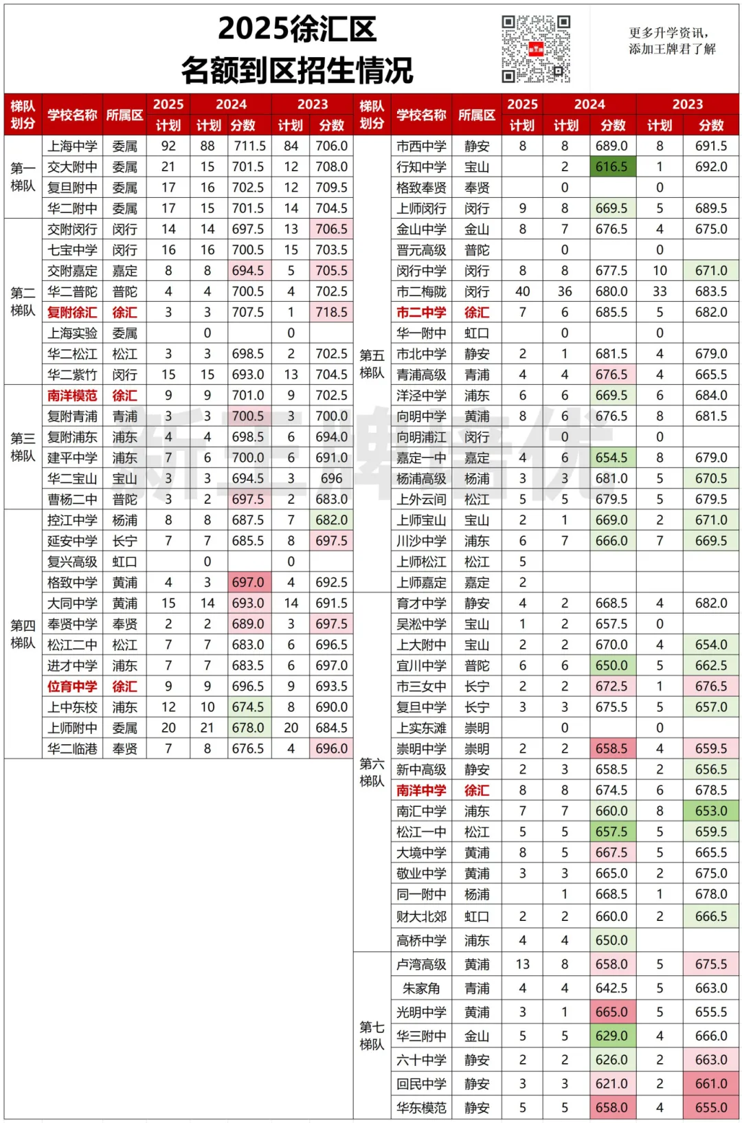 【徐汇区】中考志愿填报建议+各批次数据汇总