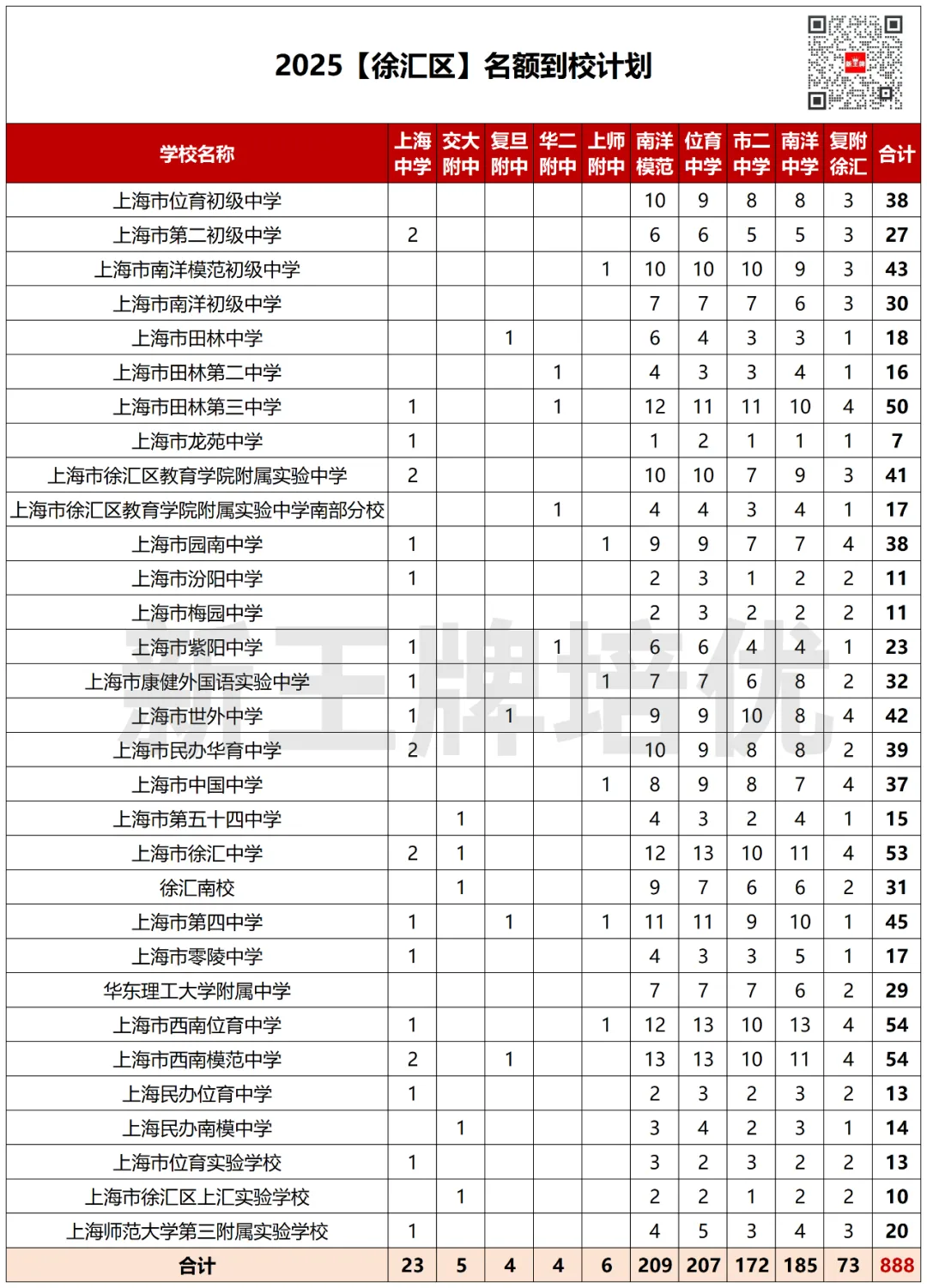 中考志愿填报建议,中考各批次数据汇总,新高一补习班