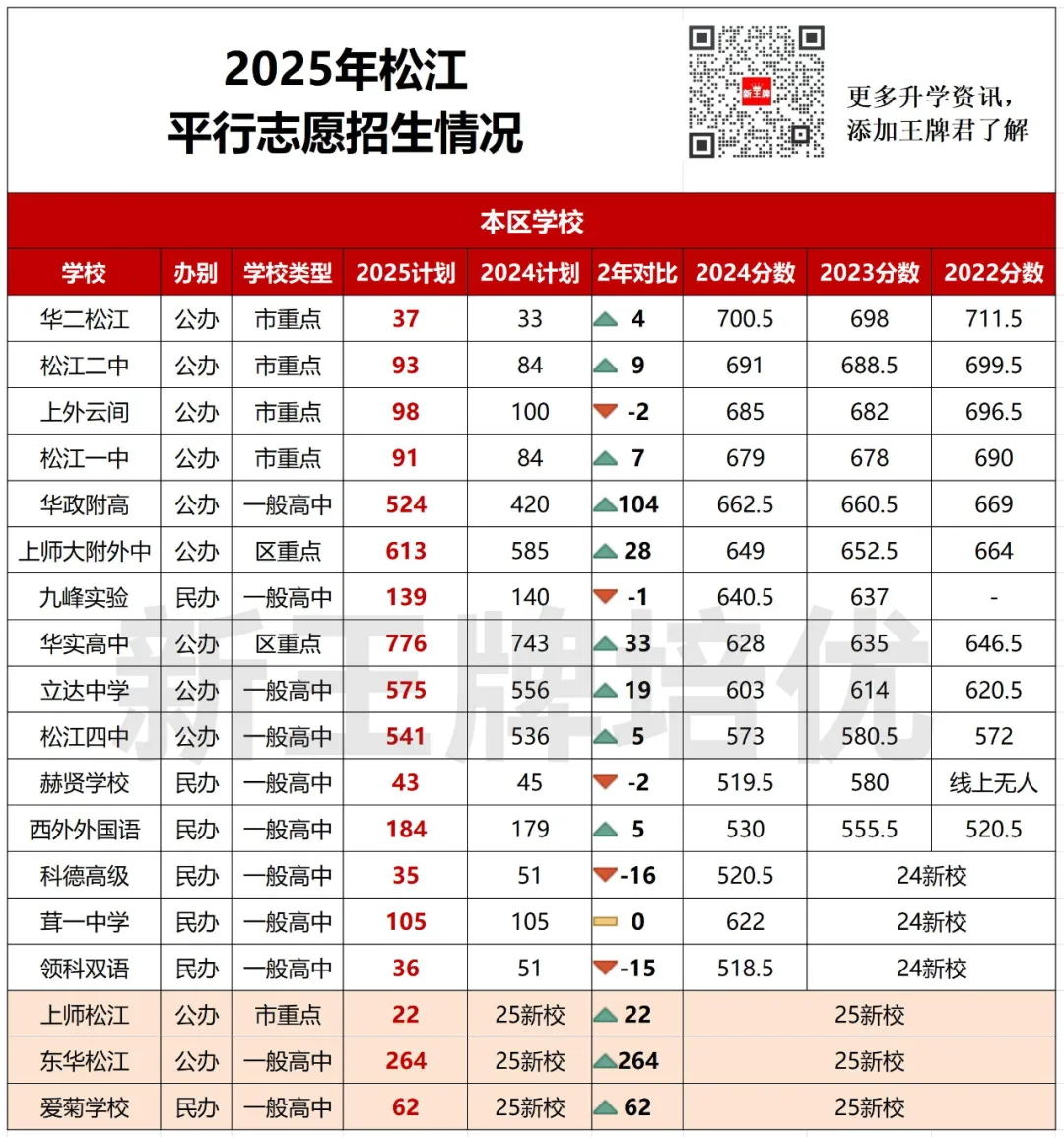 【松江区】中考志愿填报建议+各批次数据汇总
