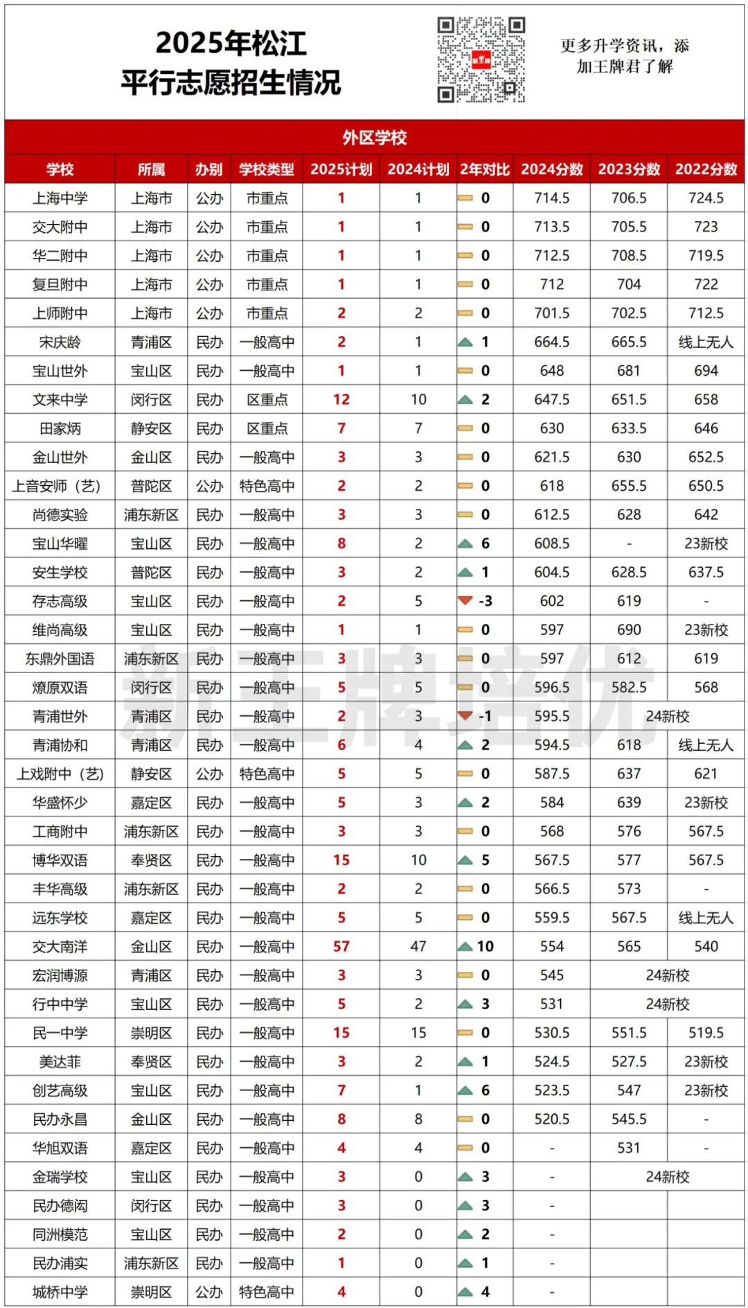 【松江区】中考志愿填报建议+各批次数据汇总