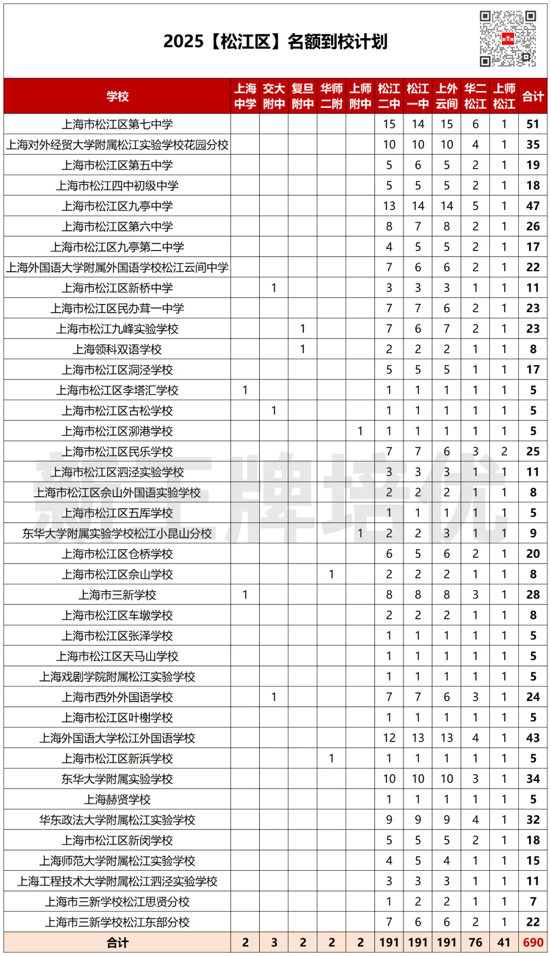 【松江区】中考志愿填报建议+各批次数据汇总