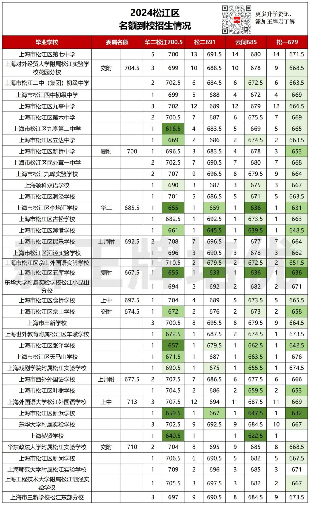 【松江区】中考志愿填报建议+各批次数据汇总