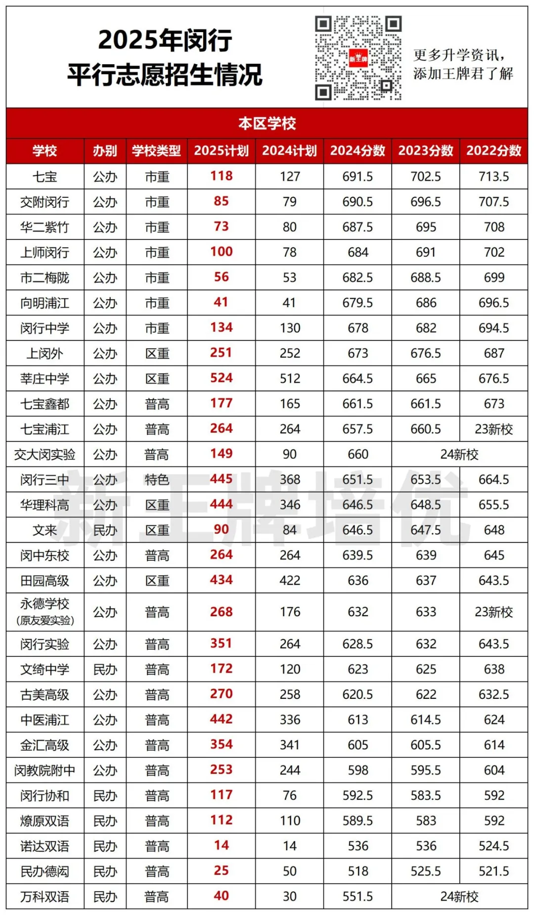 【闵行区】中考志愿填报建议+各批次数据汇总