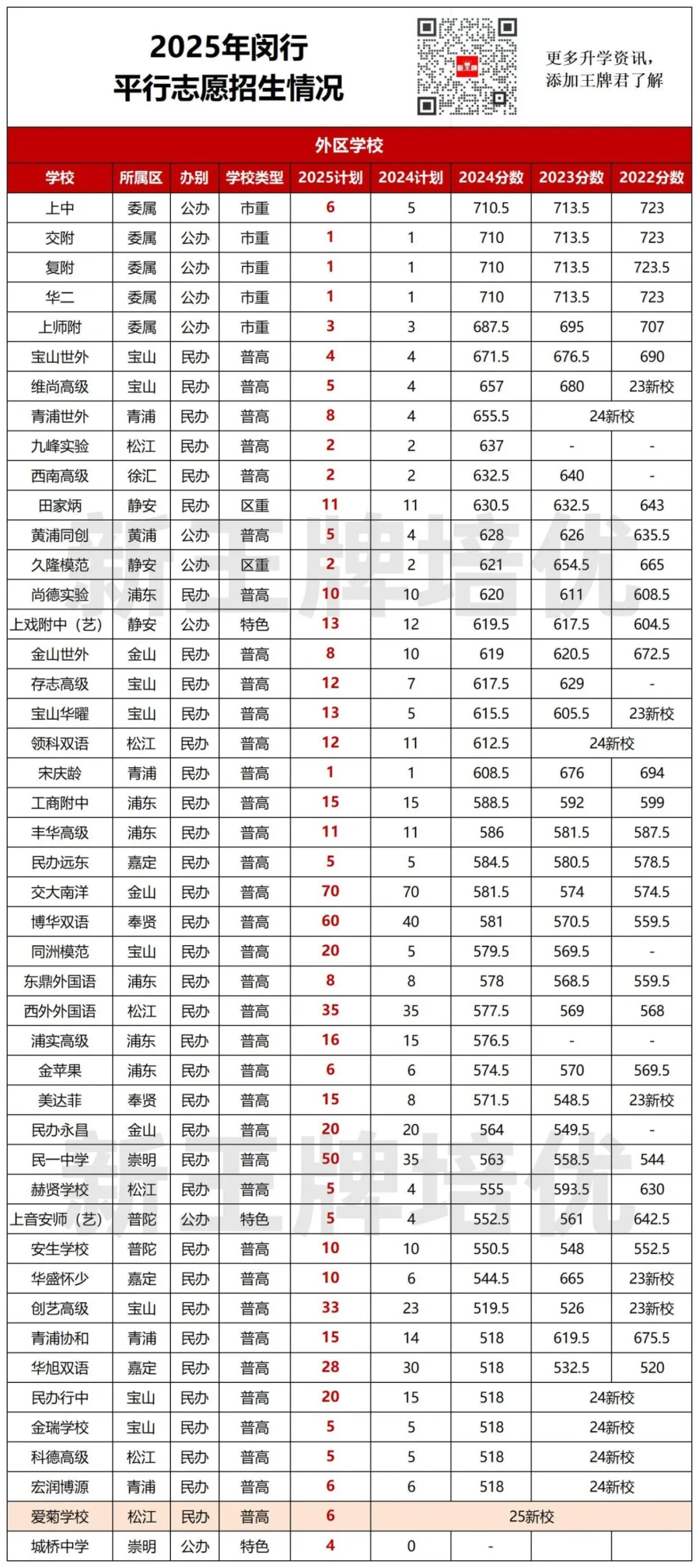 【闵行区】中考志愿填报建议+各批次数据汇总