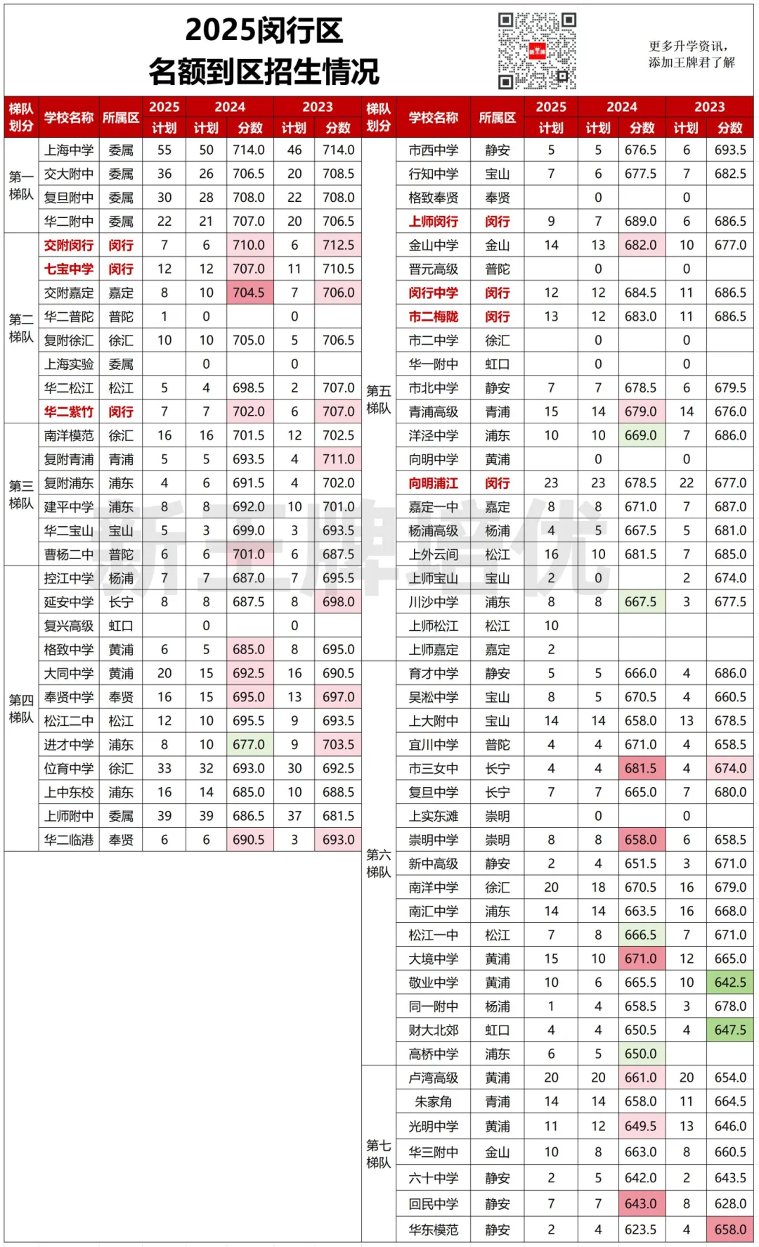 【闵行区】中考志愿填报建议+各批次数据汇总