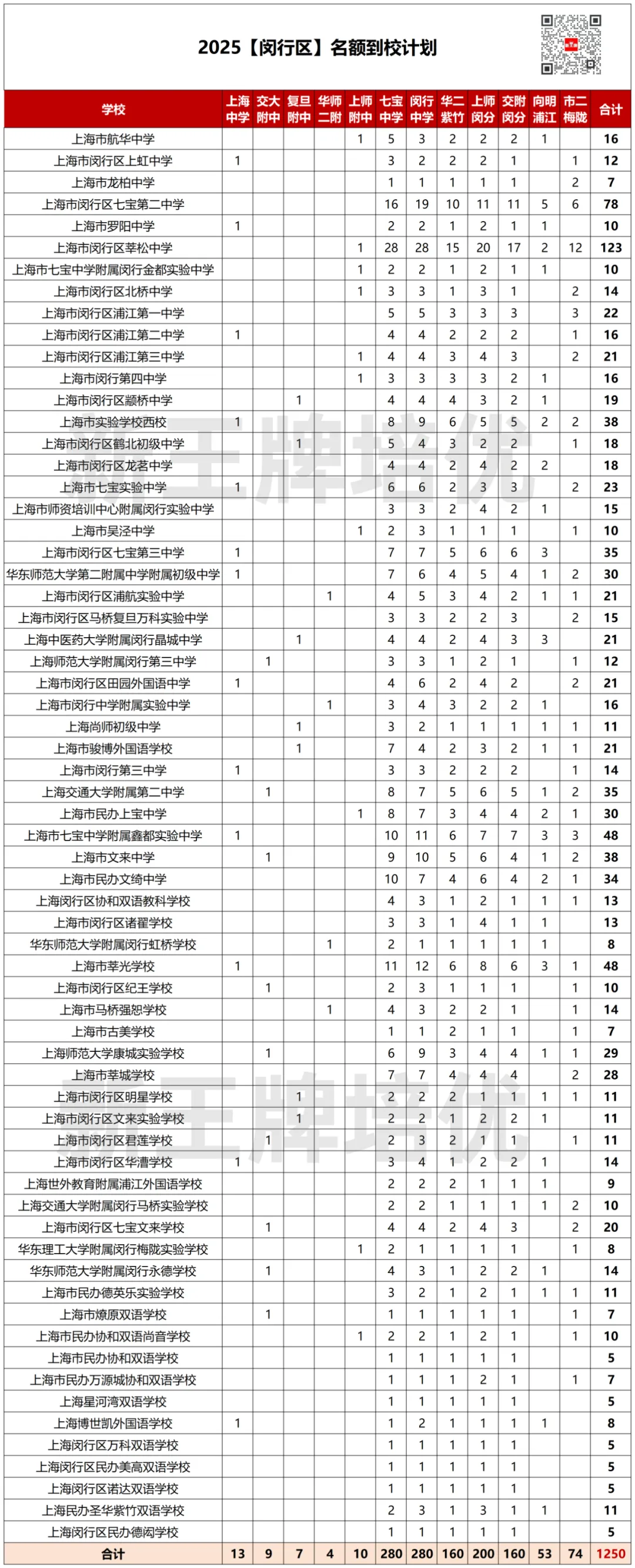 【闵行区】中考志愿填报建议+各批次数据汇总