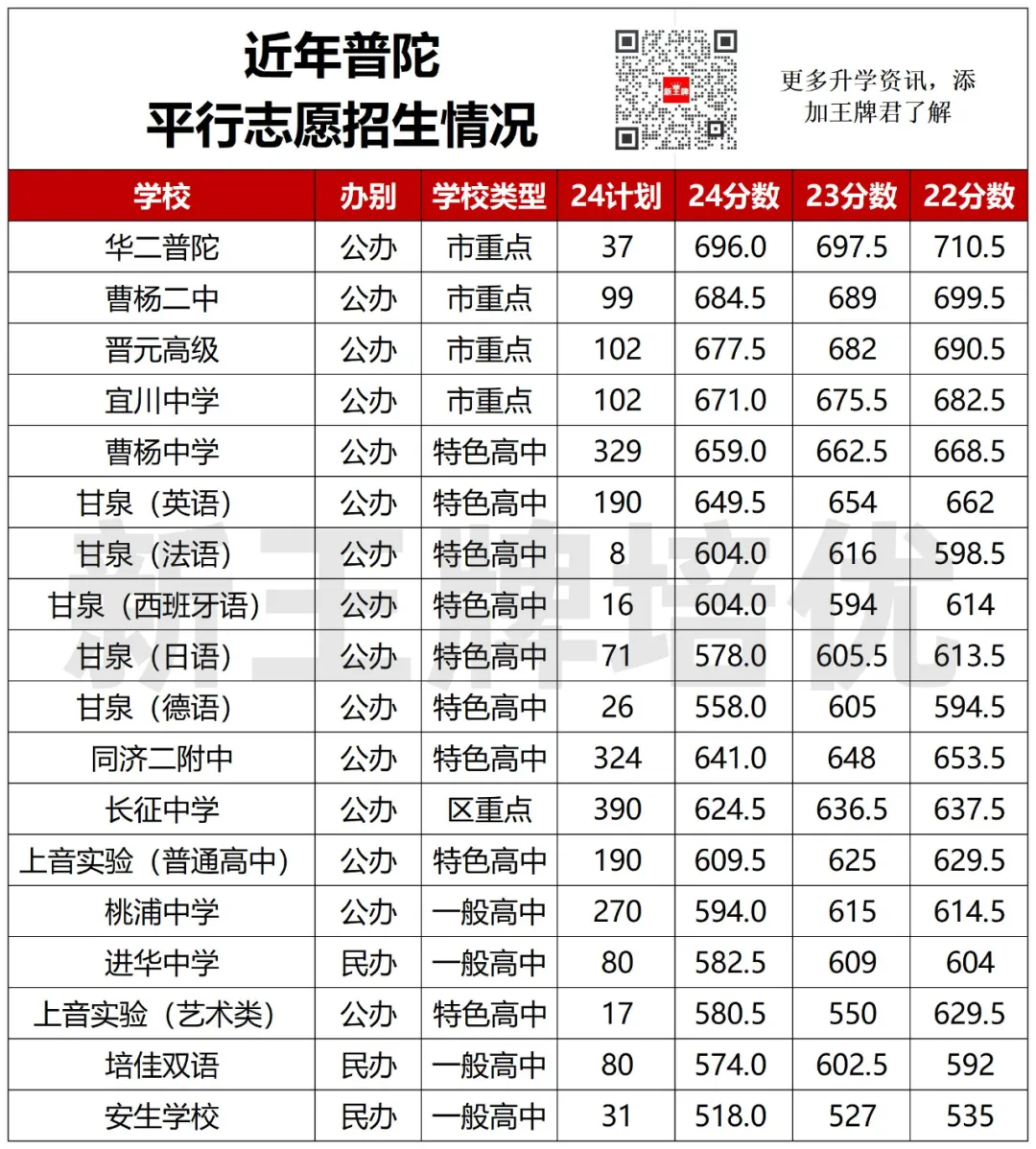【普陀区】中考志愿填报建议+各批次数据汇总