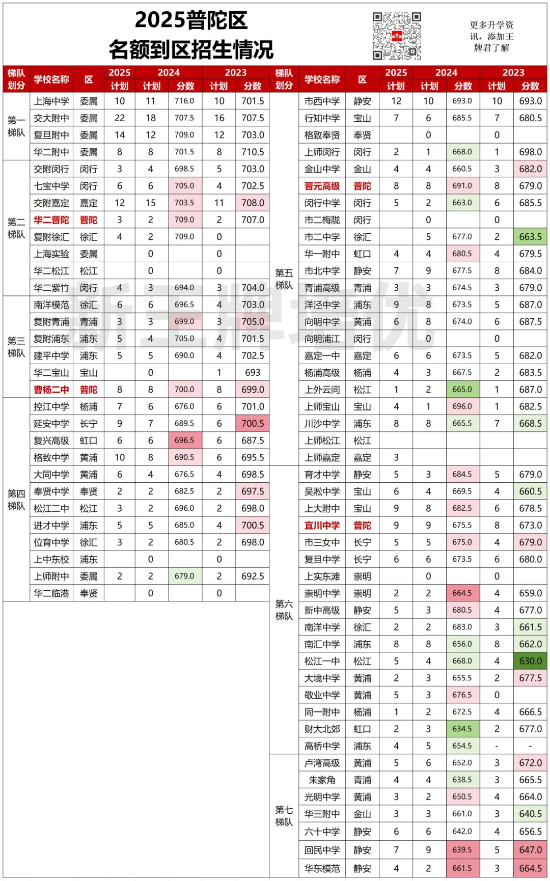 【普陀区】中考志愿填报建议+各批次数据汇总