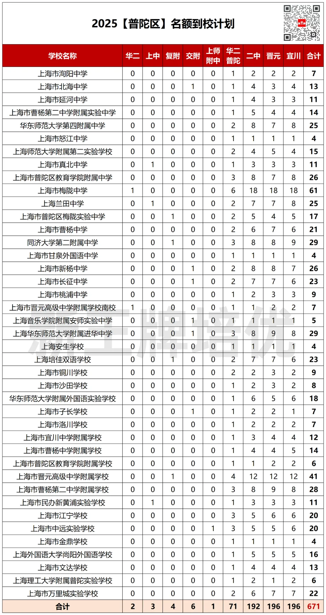 中考志愿填报建议,各批次数据汇总,新高一补习班