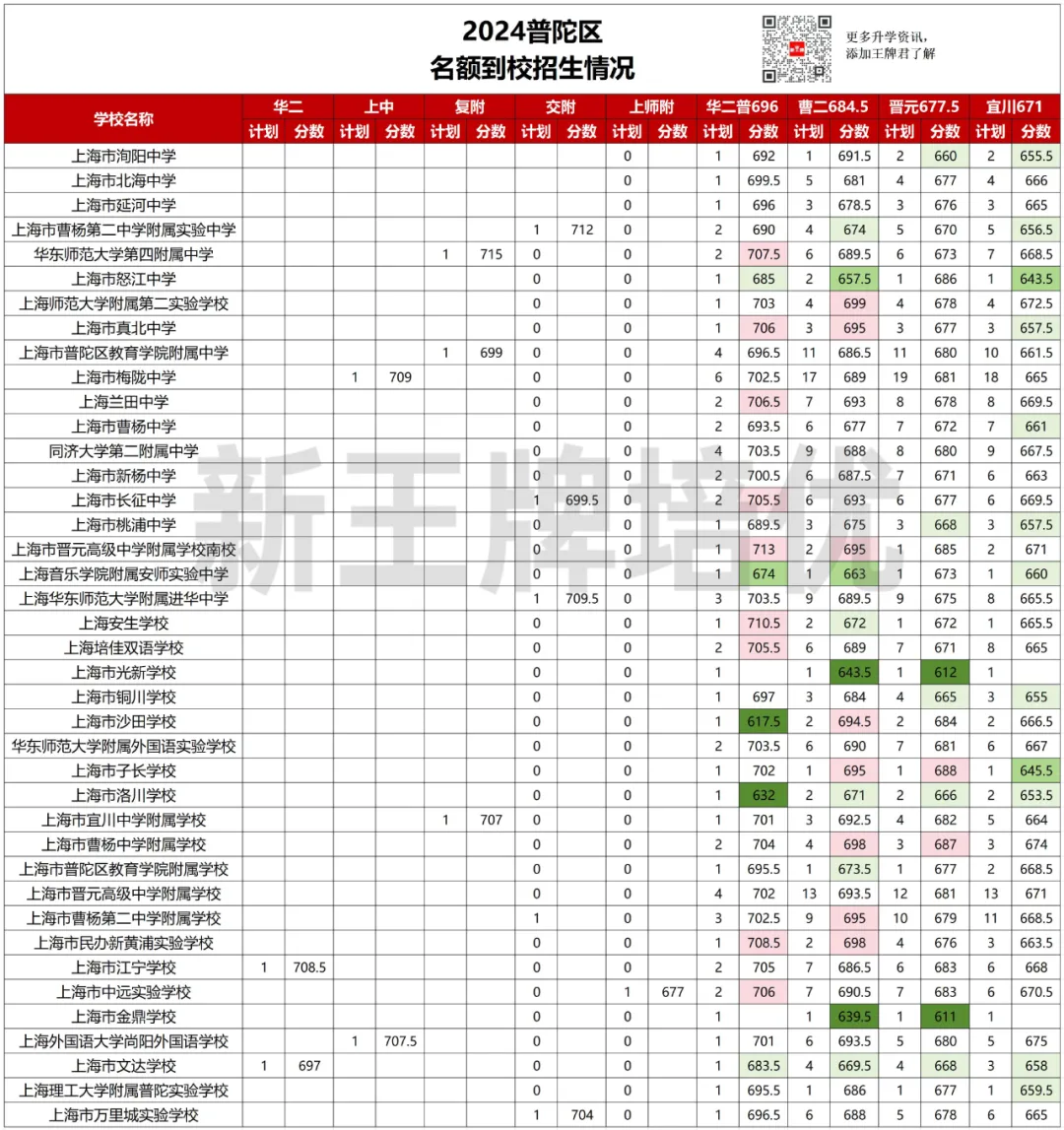 中考志愿填报建议,各批次数据汇总,新高一补习班