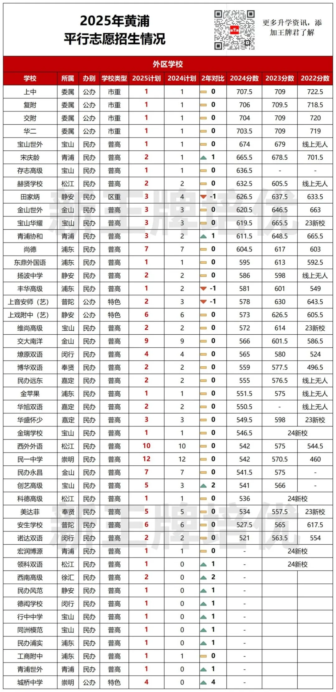 暑假补习班,中考志愿填报建议,中考各批次数据汇总