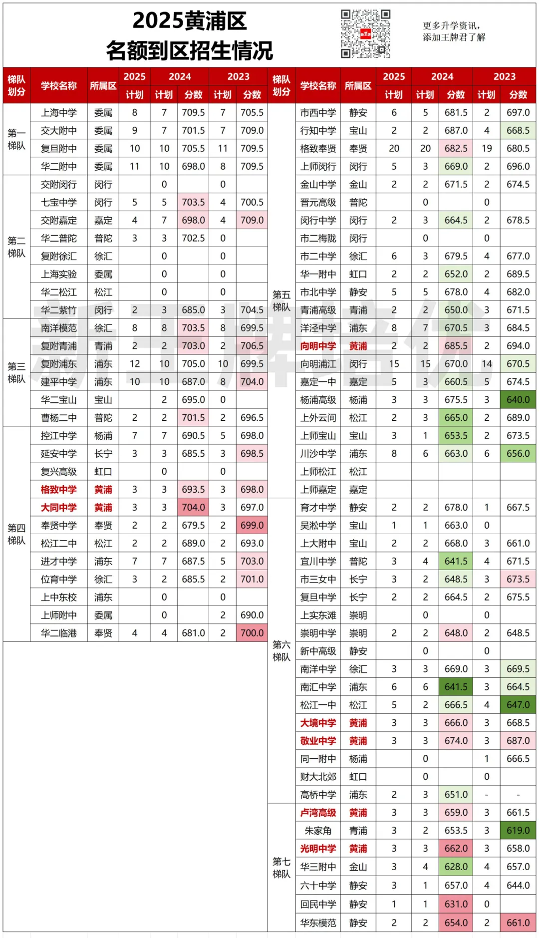 【黄浦区】中考志愿填报建议+各批次数据汇总_暑假补习班