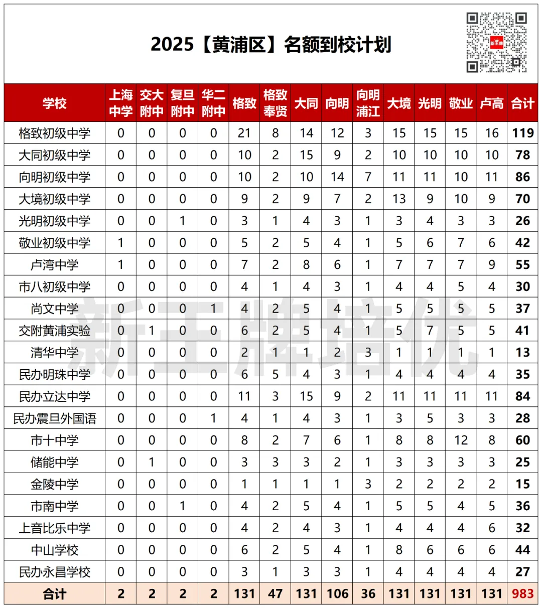 【黄浦区】中考志愿填报建议+各批次数据汇总_暑假补习班