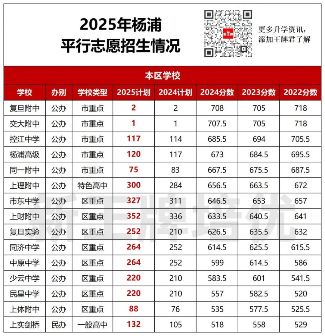 【杨浦区】中考志愿填报建议+各批次数据汇总