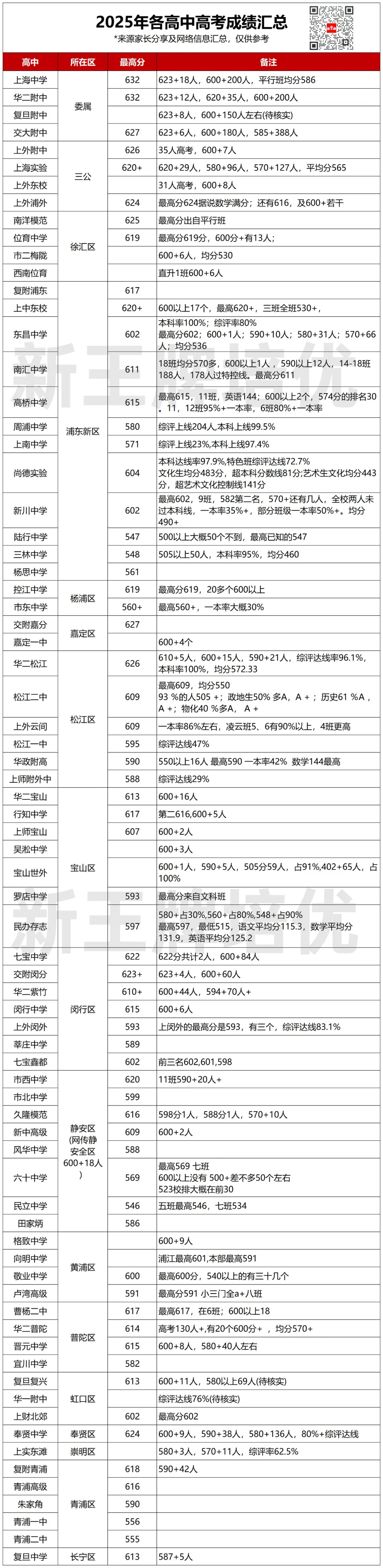76所高中25年高考成绩汇总！附Top18语文均分学校