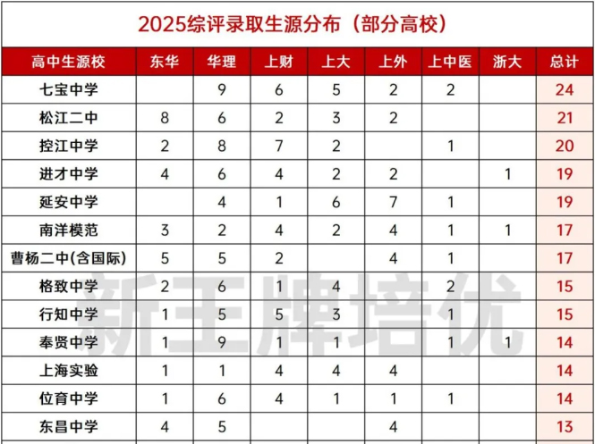 25综评录取学生来自哪些高中？（附录取名单）