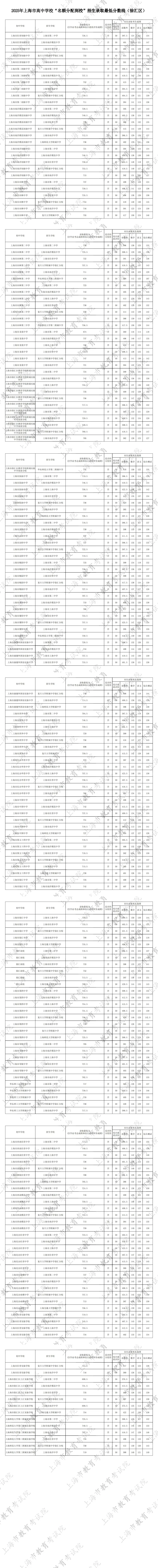 最新！2025名额分配到区、到校分数线出炉！