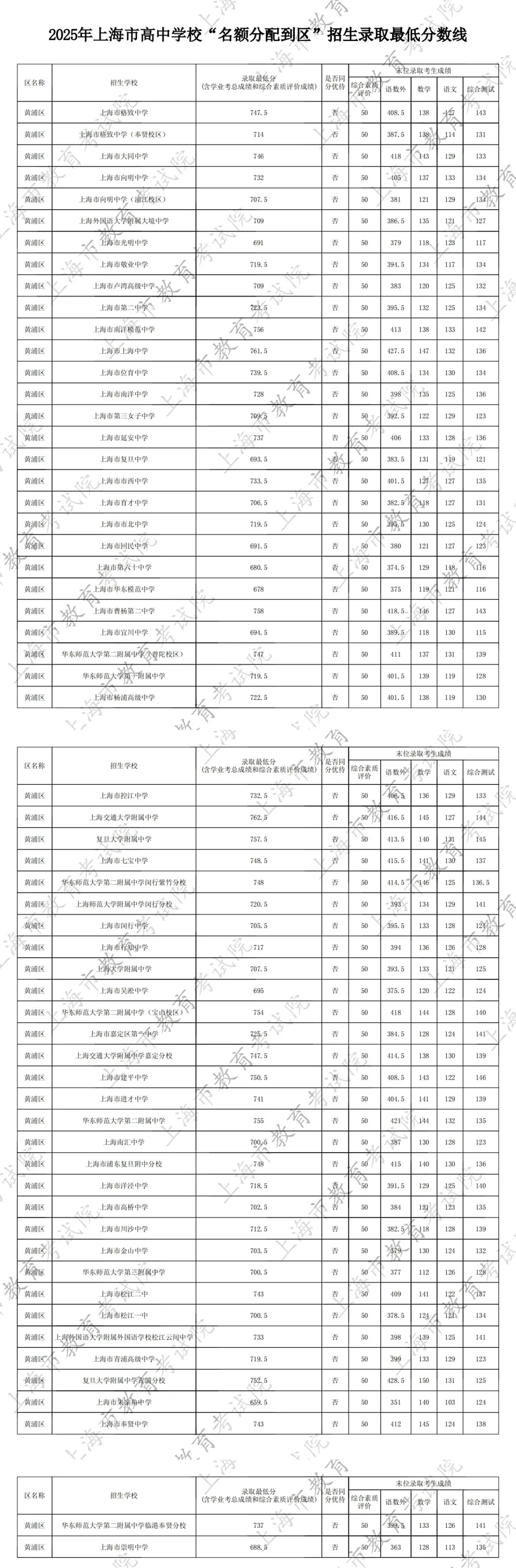 最新！2025名额分配到区、到校分数线出炉！